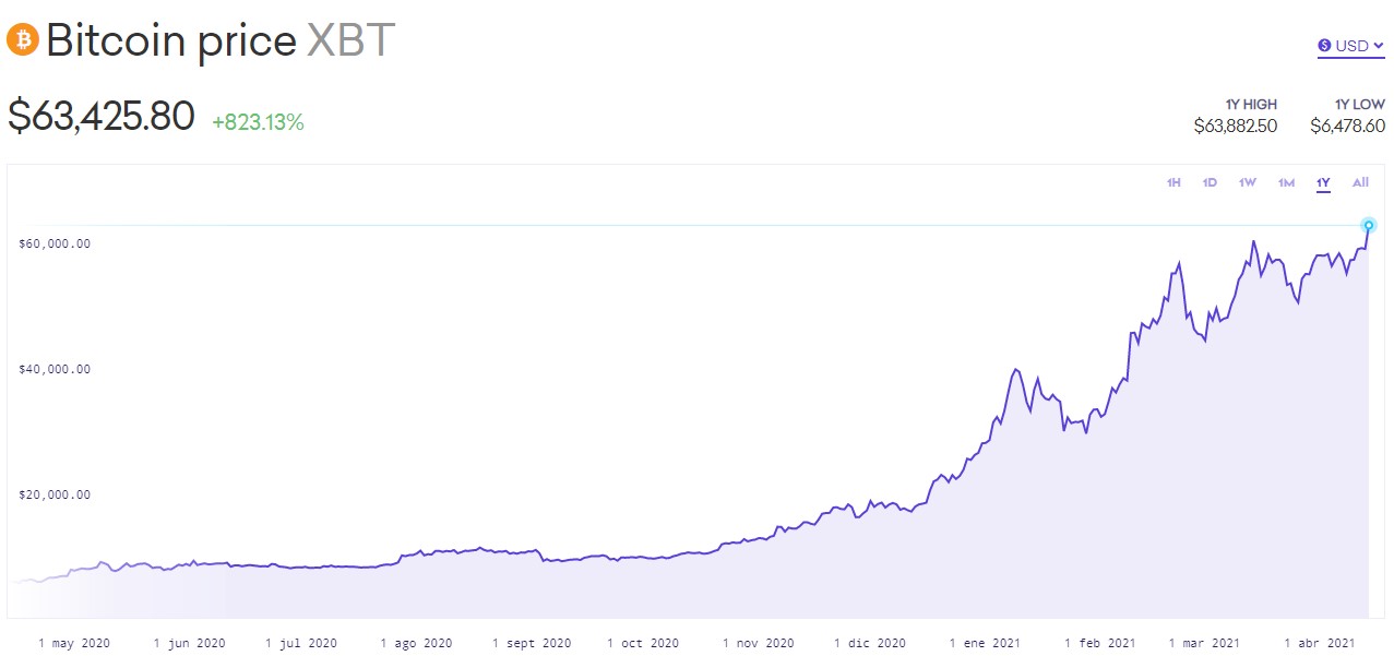 bitcoin chile precio