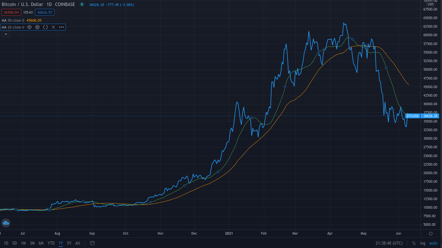 Seguimiento de tendencia invertir en Bitcoins