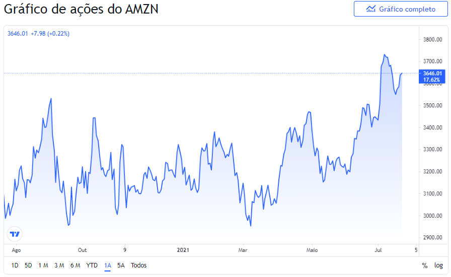 amazon investir em ações gráfico