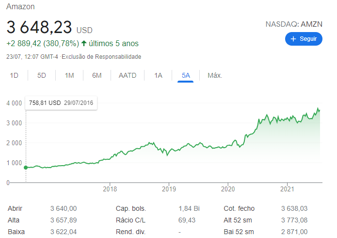 amazon stock price - preço ações amazon