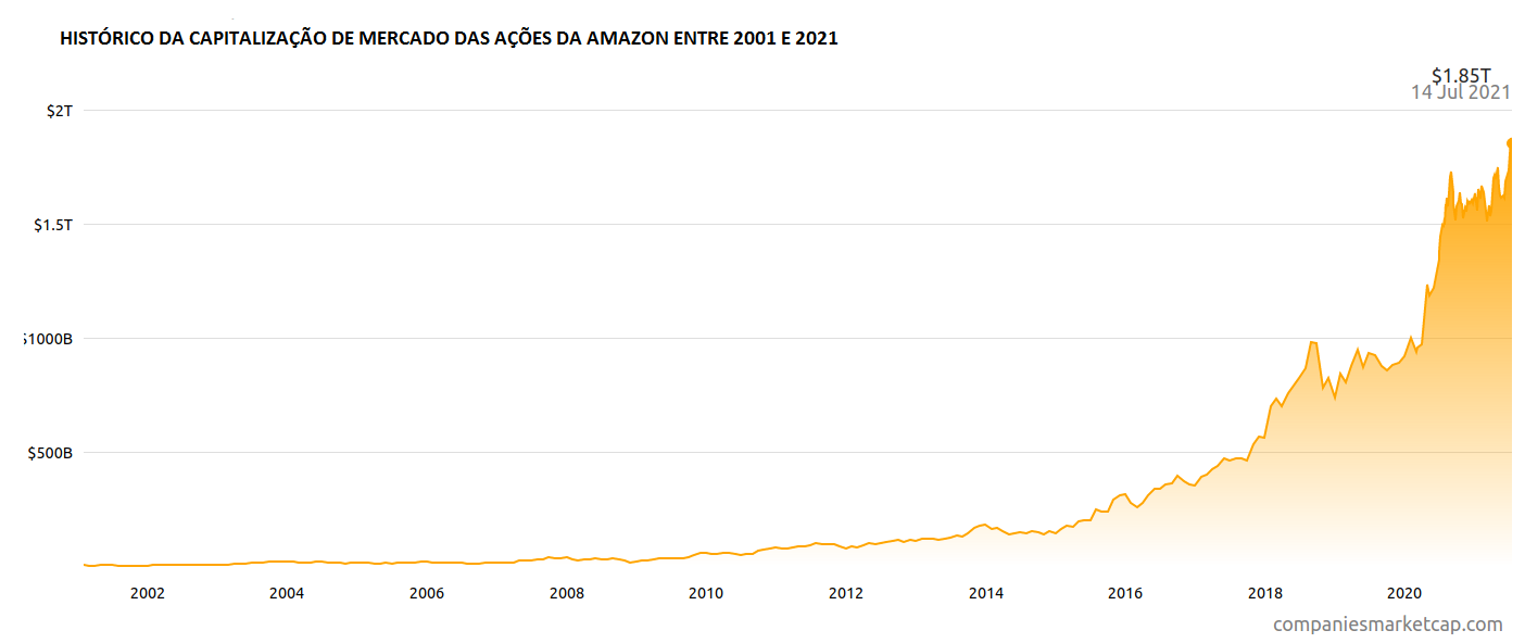 amazon stock price gráfico das ações amazon