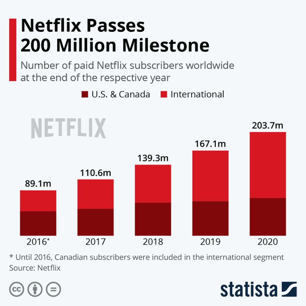 Netflix crescimento sustentado
