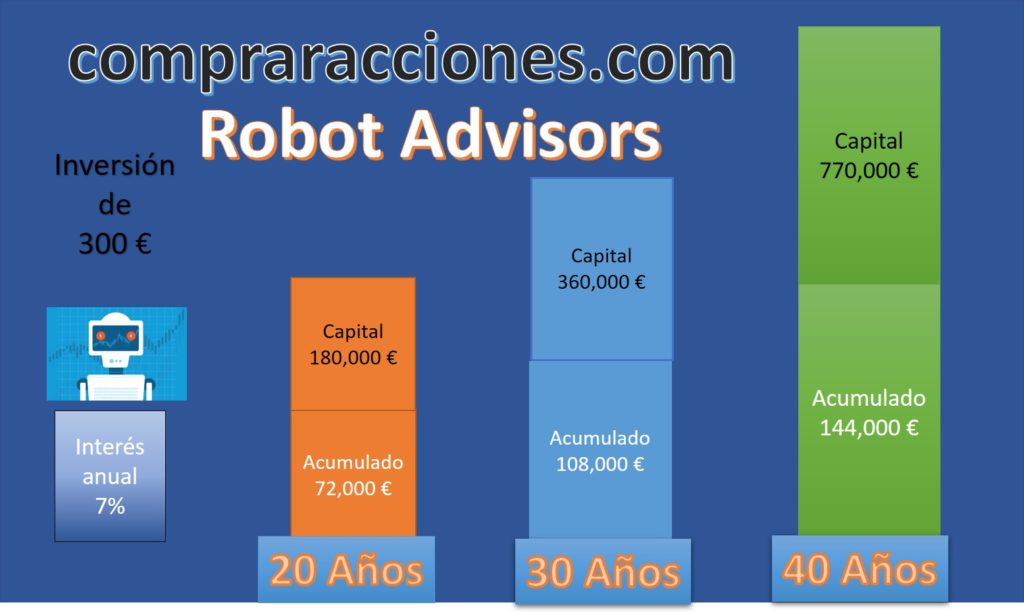 Robot Advisor ingresos acumulados