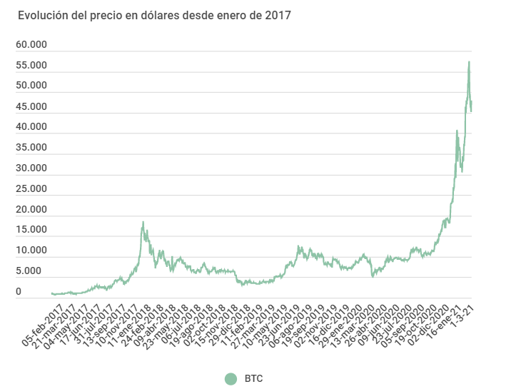 compro bitcoins argentina