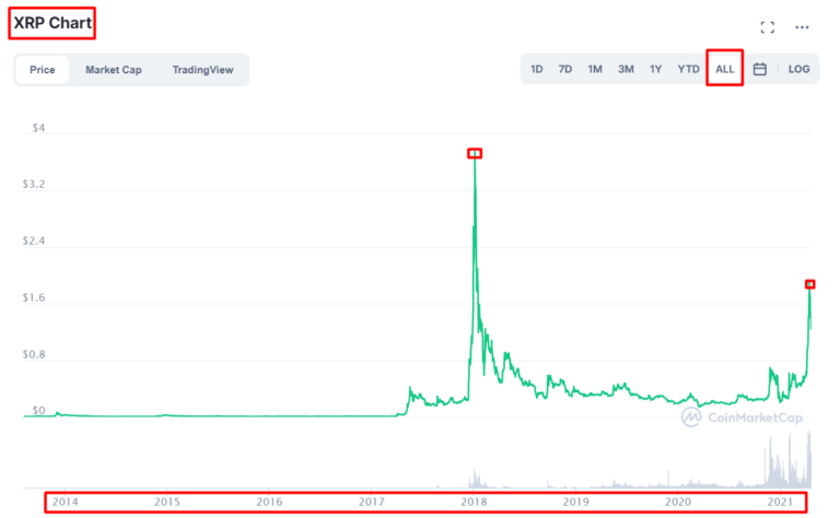 Ripple precio (XRP) 2022: Cotización, opiniones y predicciones