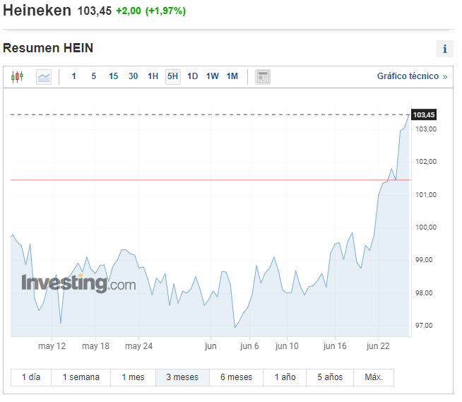 gráfico comprar acciones de Heineken