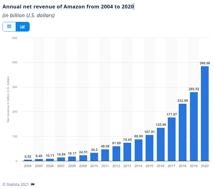 Amazon ingresos netos
